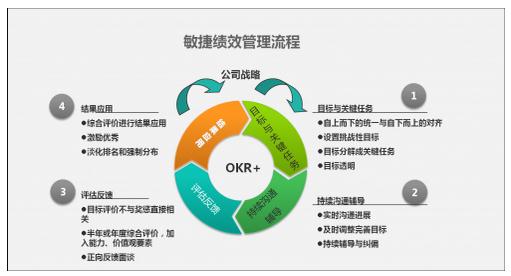 北森张兰兰 企业如何用敏捷精神落地绩效管理