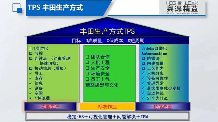 TPS与WCM 精益生产与企业管理的卓越双引擎